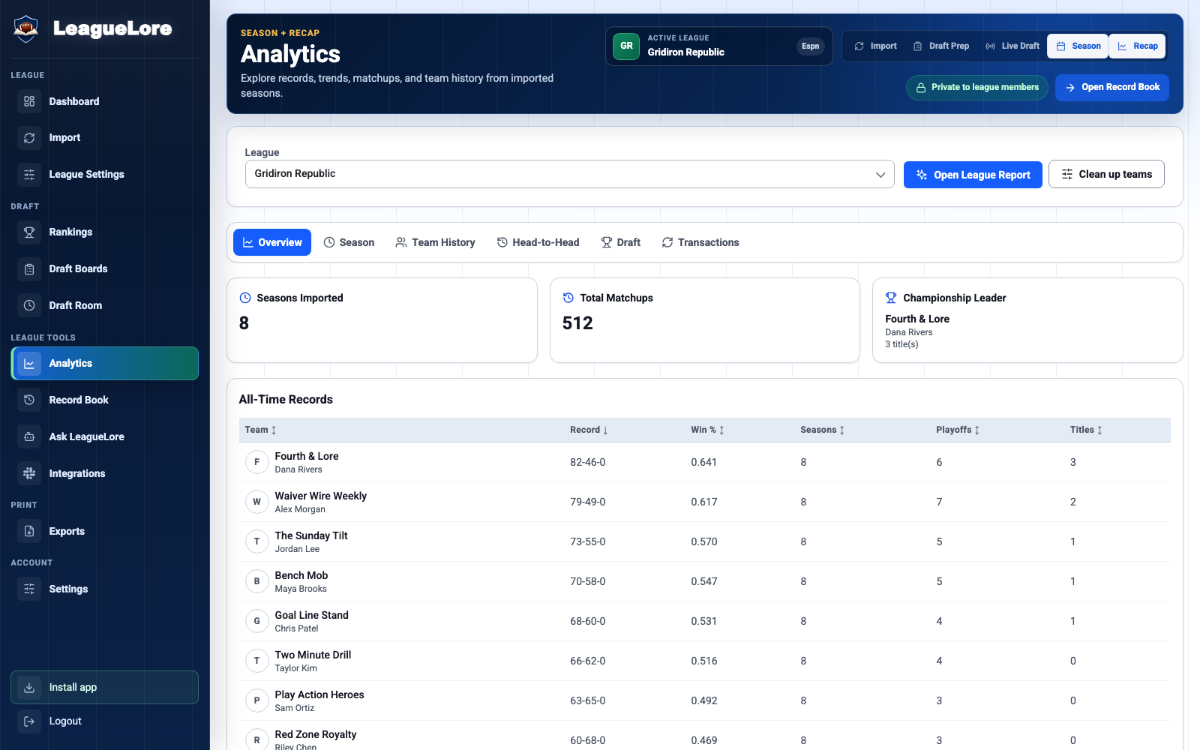 LeagueSaga analytics overview for the fictional Gridiron Republic demo league, showing eight seasons, 512 matchups, and populated all-time records.